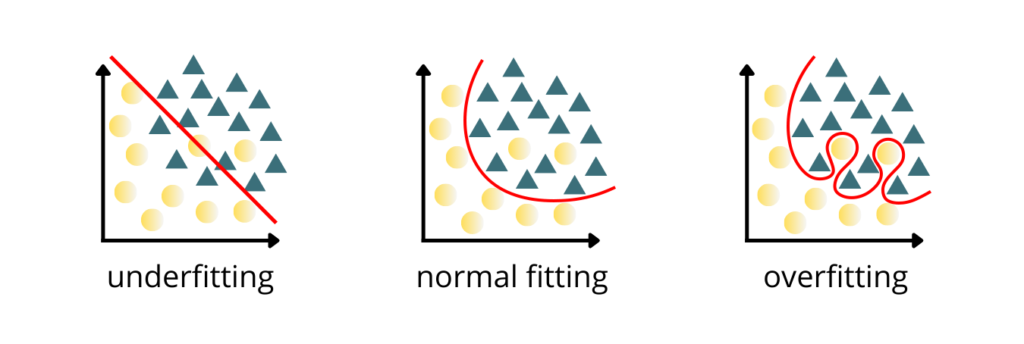 Differences between model overfitting, underfitting, and normal fitting