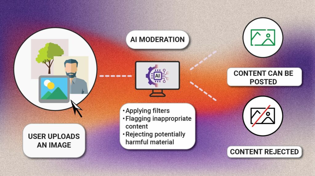 AI content moderation model process diagram