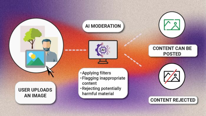 Content Moderation AI: The Importance Explained