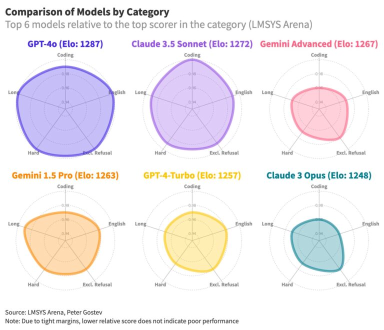 Comparison of models by category.