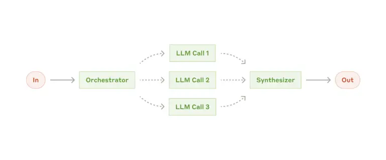 The orchestrator-workers workflow. Image credit: Anthropic