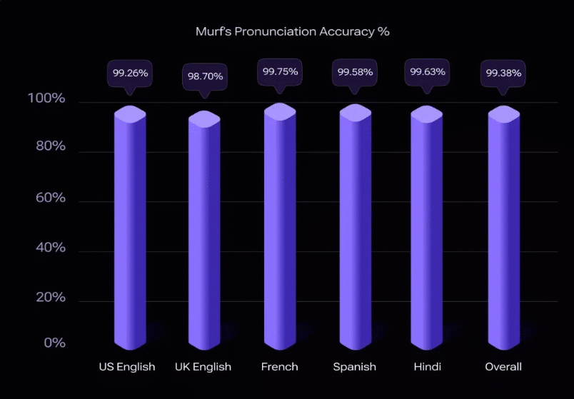 Murf AI accuracy graph