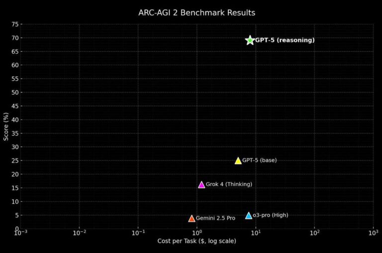 Arc AGI Benchmark between ChatGPT 5 Vs Grok 4
