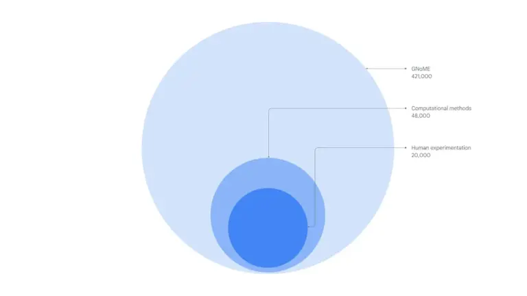 About 20,000 of the crystals experimentally identified in the ICSD database are computationally stable. Image credit: Google DeepMind