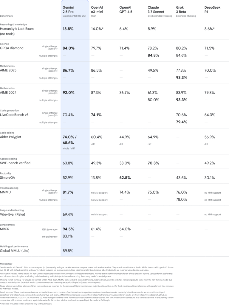 Google Gemini benchmark results. Image credit: Google