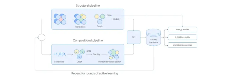GNoME uses two pipelines to discover low-energy (stable) materials. 