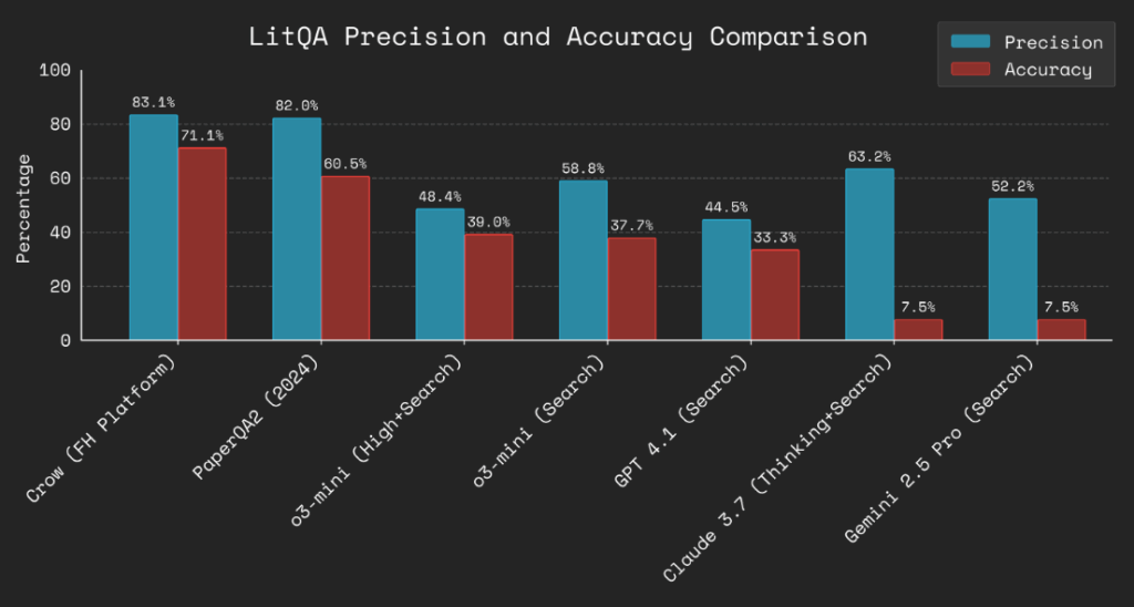 FutureHouse Develops AI Agents to Elevate Research - SentiSight.ai FutureHouse comparison