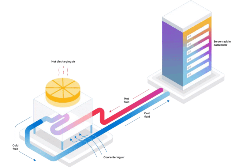 Render of how microfluidicsenables the use of dry coolers