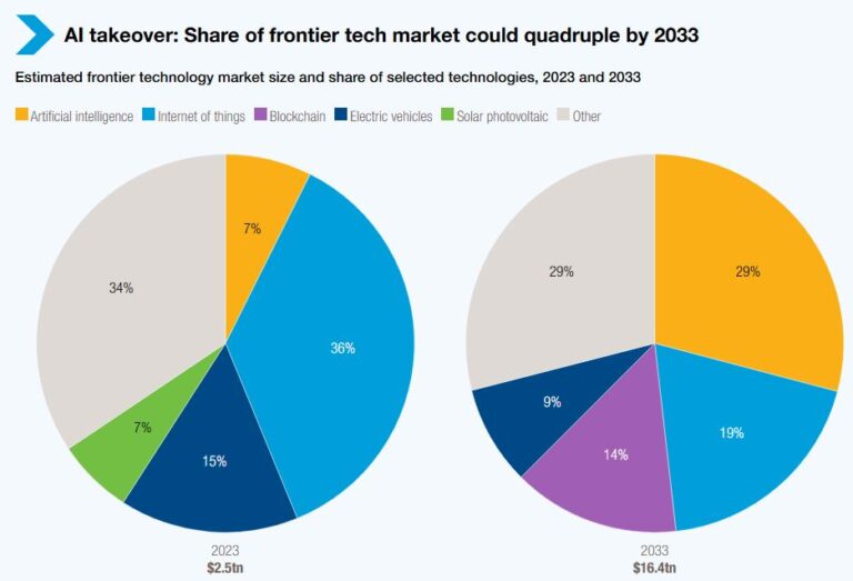 When Will the AI Market Valuation Reach $5 Trillion? - SentiSight.ai AI takeover: Share of frontier tech market could quadruple by 2033. Source: UN Trade and Development (UNCTAD) based on various online market research reports.Note: Market size data capture the revenue generated by the sales of products and services. The graphs show the top four of 17 frontier technologies by market share for each year. The remaining 13 are grouped under “other”.