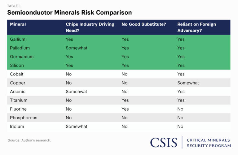 What Materials Are Required for AI Chip Production? - SentiSight.ai Image credit: CSIS
