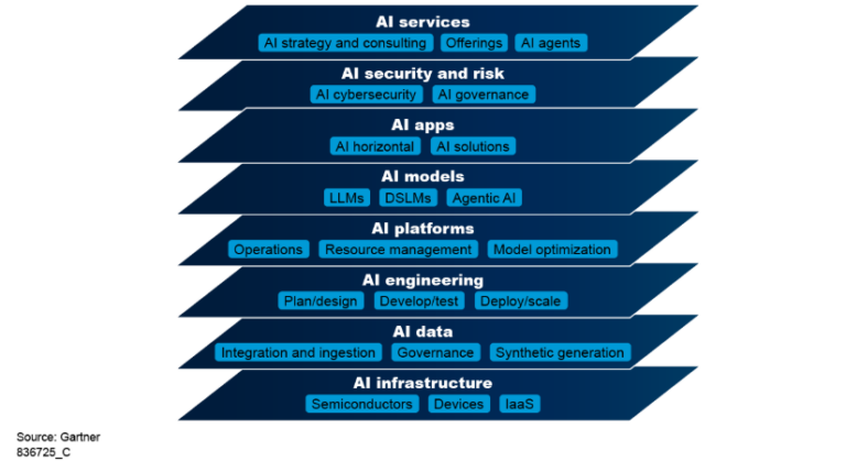 How Competitive is the GenAI Model Race? - SentiSight.ai AI technology stack. Source: Gartner (September 2025)