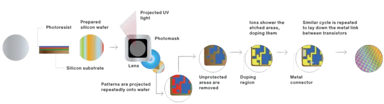 What Materials Are Required for AI Chip Production? - SentiSight.ai A simplified illustration of the microchip wafer fabrication process. Image credit: BCG/SIA