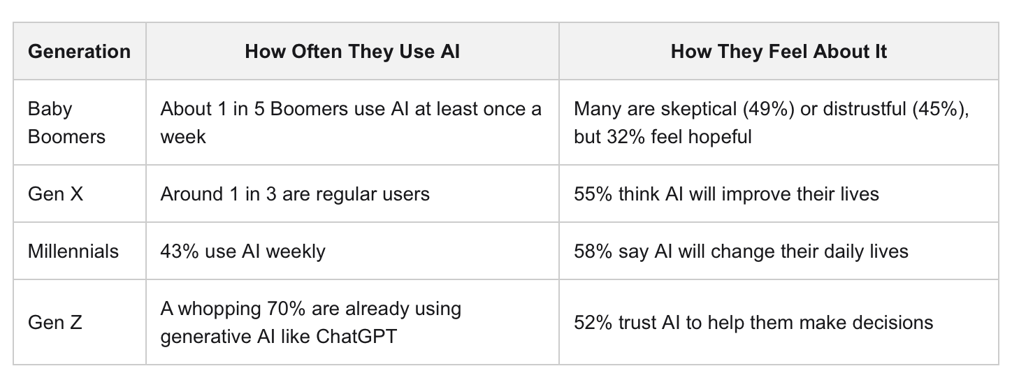 How America's Generations Navigate Artificial Intelligence in 2025 - SentiSight.ai How America's Generations Navigate Artificial Intelligence in 2025 - SentiSight.ai