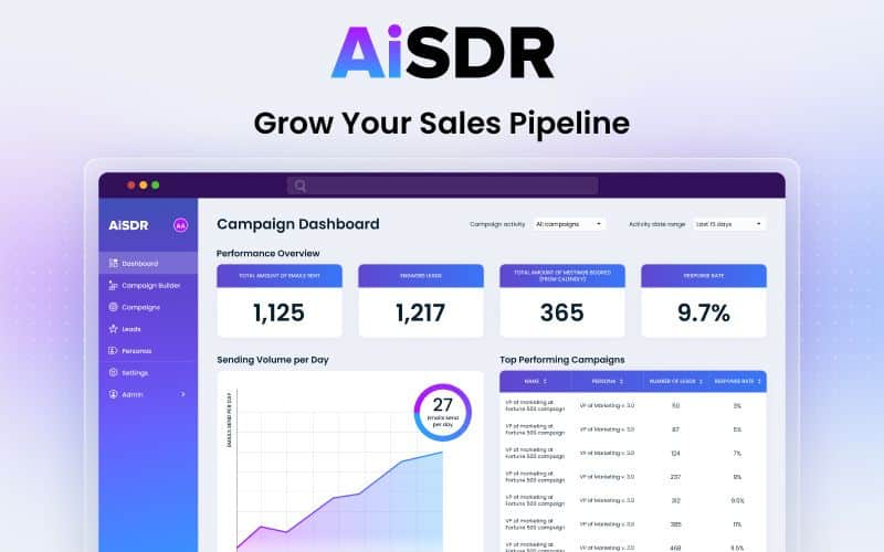 Personalize and Scale up Sales Messages Using AiSDR - SentiSight.ai AiSDR dashboard