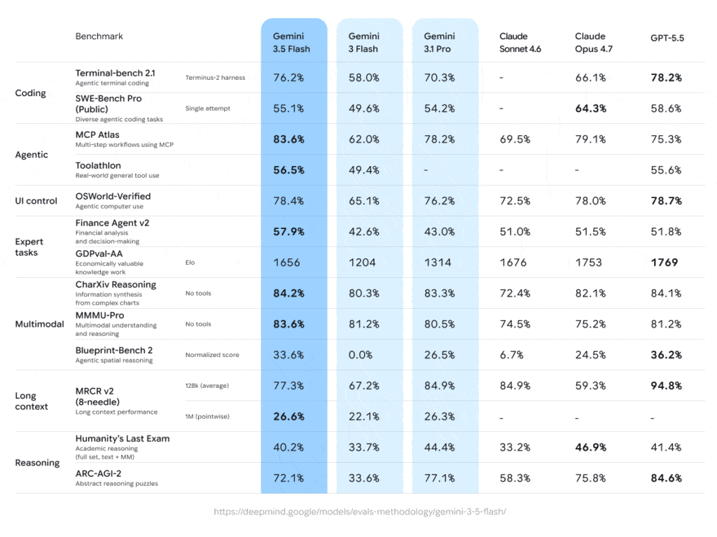 Is Gemini 3.5 Flash Exclusively Available in AI Mode? - SentiSight.ai Gemini 3.5 comparative benchmarks. Image credit: Google