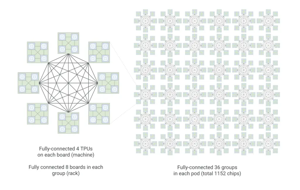 What Is a Tensor Processing Unit (TPU)? - SentiSight.ai TPU 8i hierarchical Boardfly topology building up from a building block of four fully connected chips into a fully connected group of eight boards, with 36 of such groups fully connected into a TPU 8i pod. Image credit: Google