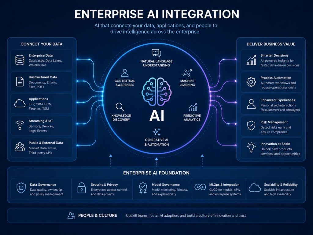 How Should Businesses Approach AI Integration - SentiSight.ai Enterprise AI integration – artistic impression. Image credit: Alius Noreika / AI