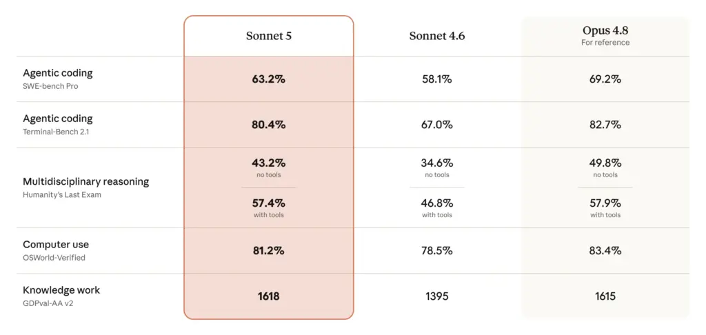 How Claude Sonnet 5 Compares to Anthropic's Other Models - SentiSight.ai Claude Sonnet 5 across the Anthropic lineup. Image credit: Anthropic