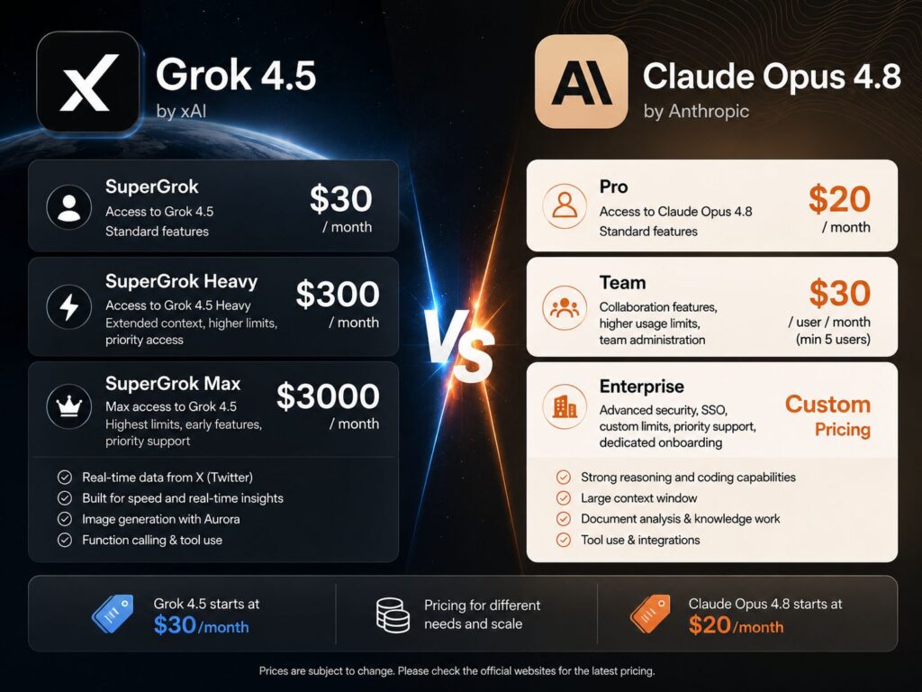 Is Grok 4.5 Really 5x Cheaper Than Claude Opus? - SentiSight.ai Grok 4.5 versus Claude Opus 4.8 pricing – artistic impression. Image credit: Alius Noreika / AI