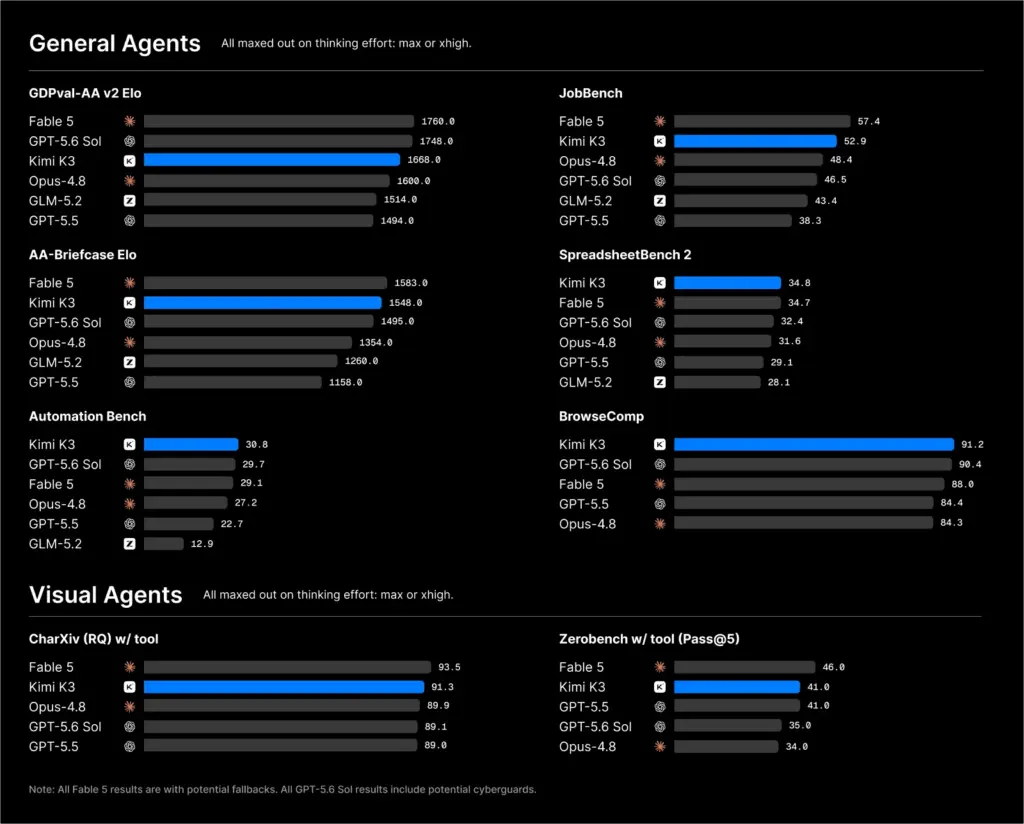 Company Deep Dive: Moonshot AI, the Beijing Lab Behind Kimi - SentiSight.ai Kimi K3 general AI agents benchmark. Image credit: Moonshot AI