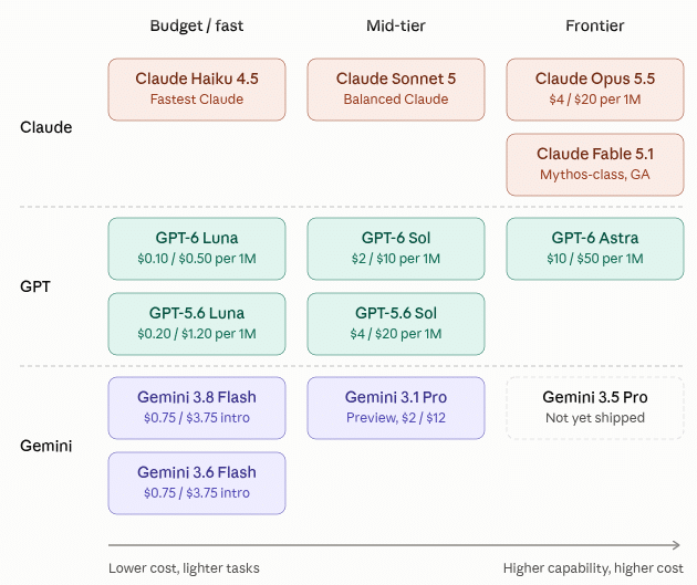 GPT-6 Luna vs Gemini 3.8 Flash vs Claude Opus 5.5: Which Tier Fits Your Workload? - SentiSight.ai The overall tier position of GPT-6 Luna, Gemini 3.8 Flash, and Claude Opus 5.5. Image source: Claude AI