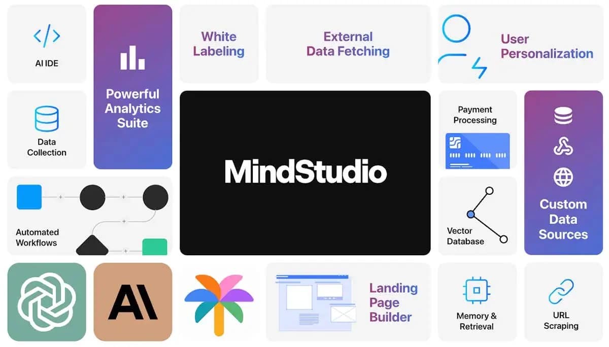 Custom AI Applications Across Industries Using MindStudio - SentiSight.ai Custom AI Applications Across Industries Using MindStudio - SentiSight.ai